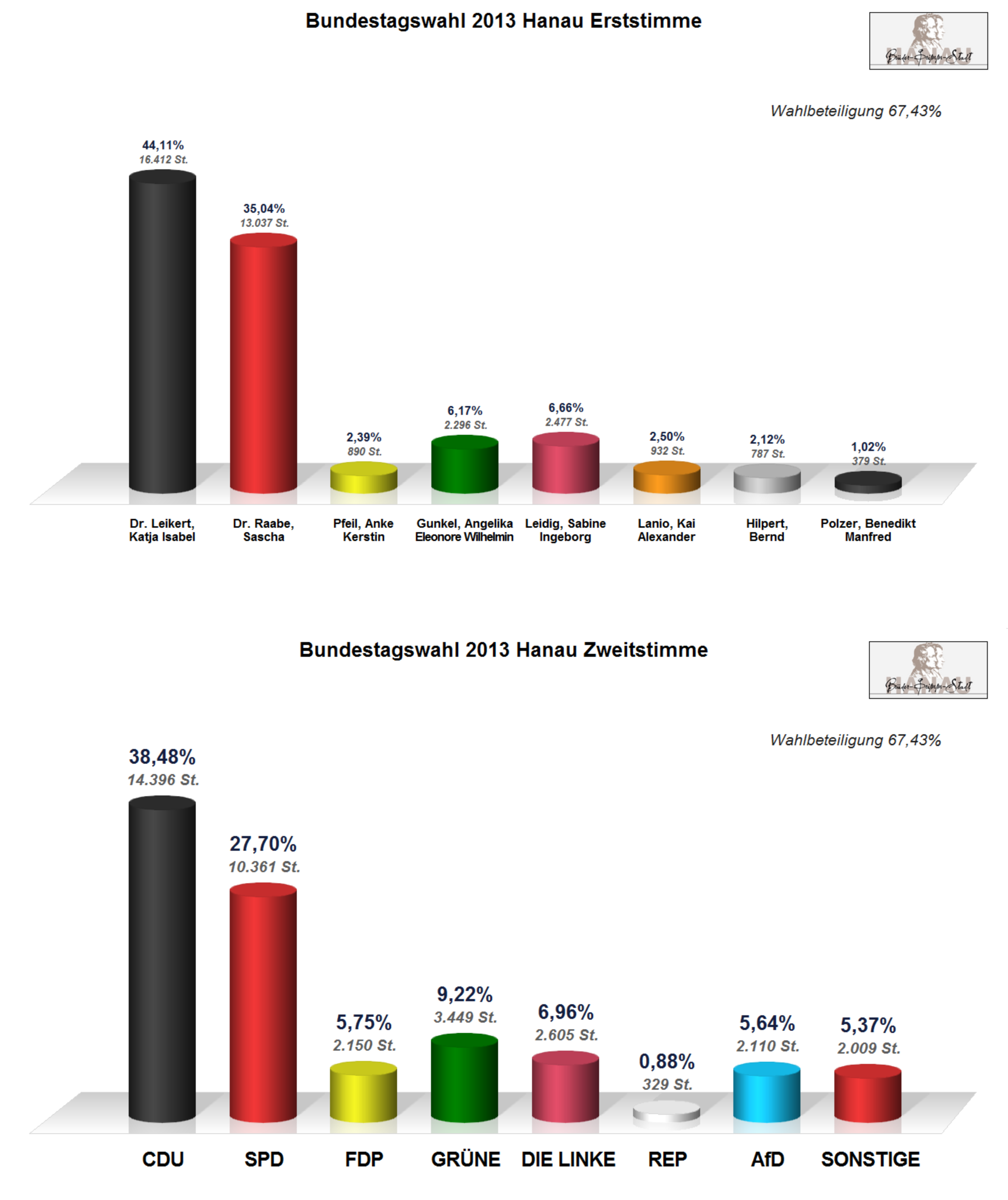 Ergebnis Hanau Bund 2013